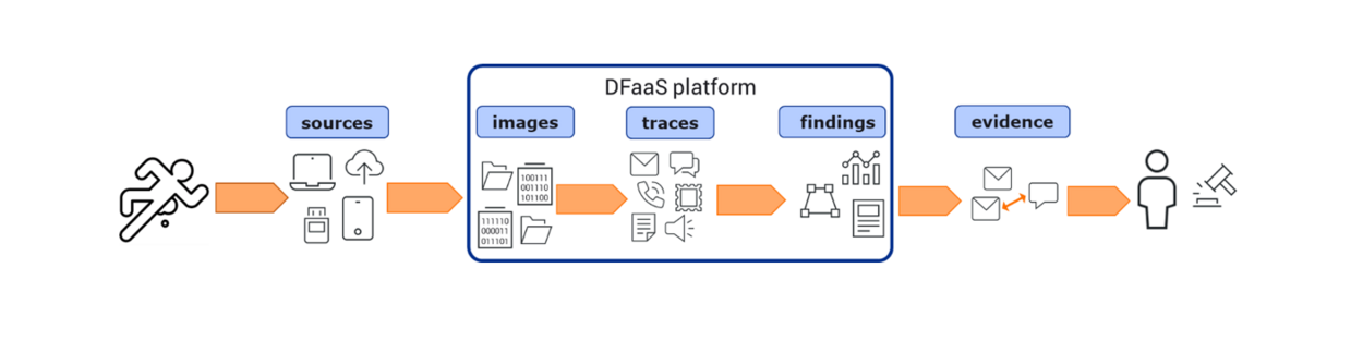 Digital Forensics as a Service (DFaaS)